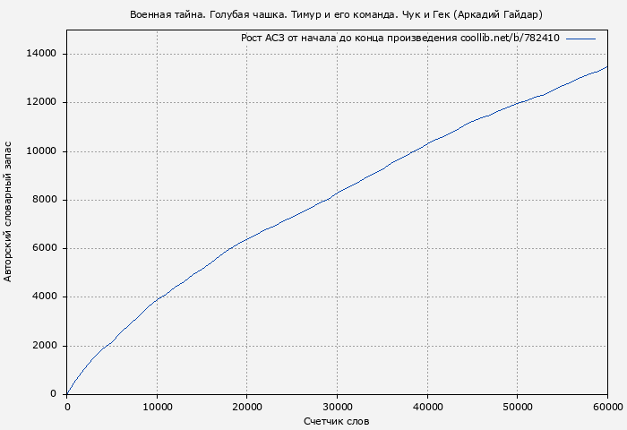Рост АСЗ книги № 782410: Военная тайна. Голубая чашка. Тимур и его команда. Чук и Гек (Аркадий Гайдар)