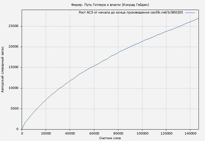 Рост АСЗ книги № 800205: Фюрер. Путь Гитлера к власти (Конрад Гейден)