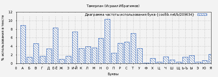 Диаграма использования букв книги № 209634: Тамерлан (Исраил Ибрагимов)