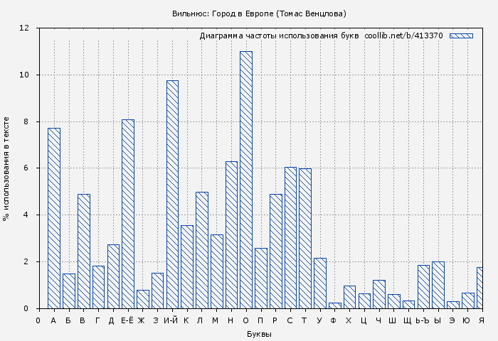 Диаграма использования букв книги № 413370: Вильнюс: Город в Европе (Томас Венцлова)
