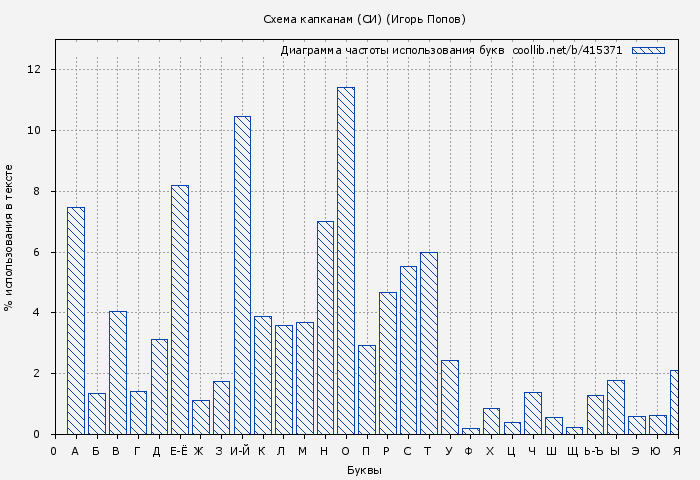 Диаграма использования букв книги № 415371: Схема капканам (СИ) (Игорь Попов)