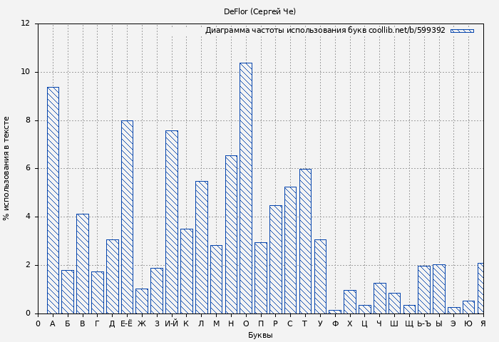 Диаграма использования букв книги № 599392: DeFlor (Сергей Че)