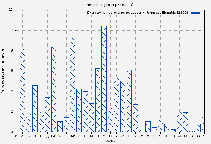 Диаграма использования букв книги № 622903: Дети и отцы (Генрих Вальк)
