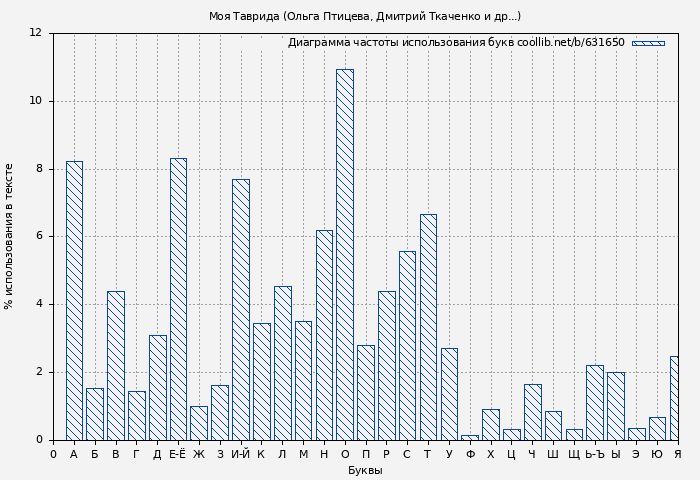Диаграма использования букв книги № 631650: Моя Таврида (Ольга Птицева)
