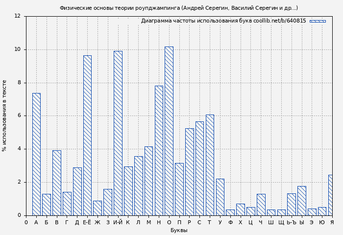 Диаграма использования букв книги № 640815: Физические основы теории роупджампинга (Андрей Серегин)