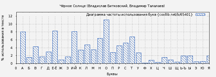 Диаграма использования букв книги № 65401: Чёрное Солнце (Владислав Битковский)