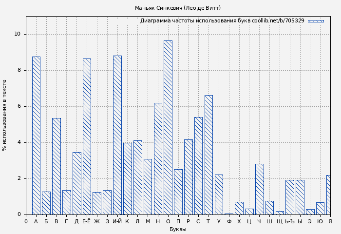 Диаграма использования букв книги № 705329: Маньяк Синкевич (Лео де Витт)