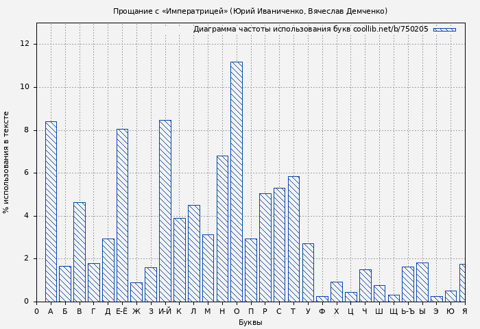 Диаграма использования букв книги № 750205: Прощание с «Императрицей» (Юрий Иваниченко)