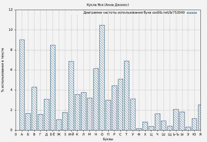 Диаграма использования букв книги № 752040: Кукла Яся (Анна Джолос)