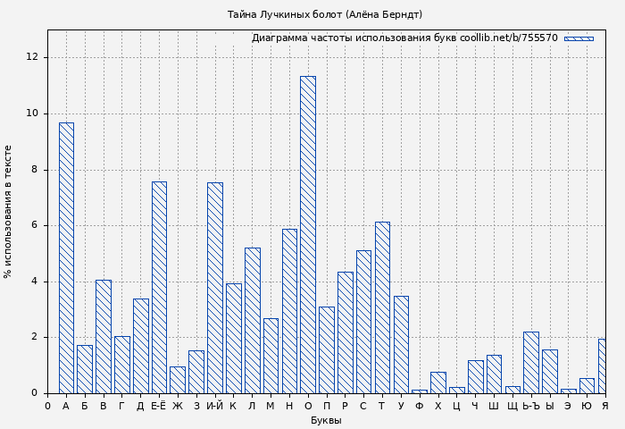 Диаграма использования букв книги № 755570: Тайна Лучкиных болот (Алёна Берндт)