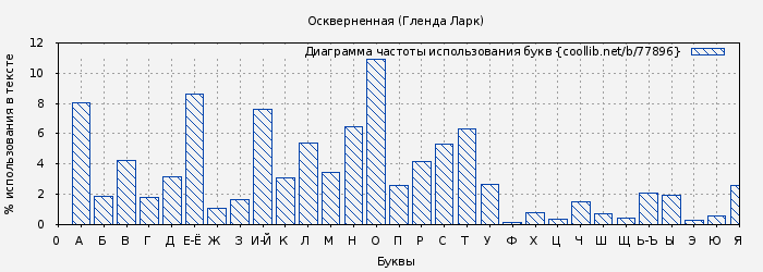 Диаграма использования букв книги № 77896: Оскверненная (Гленда Ларк)