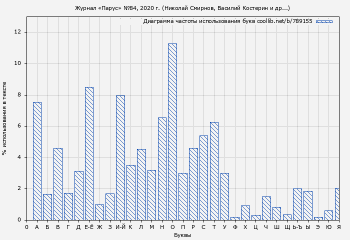 Диаграма использования букв книги № 789155: Журнал «Парус» №84, 2020 г. (Николай Смирнов)