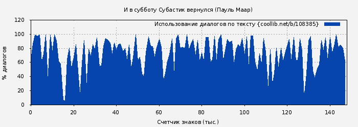 Использование диалогов по тексту книги № 108385: И в субботу Субастик вернулся (Пауль Маар)
