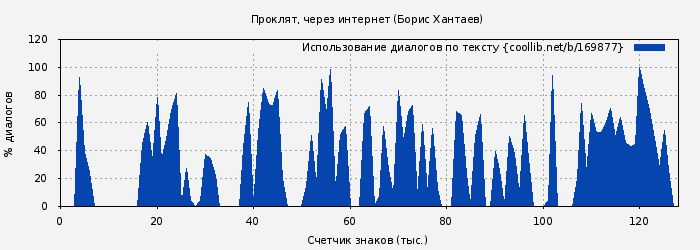 Использование диалогов по тексту книги № 169877: Проклят, через интернет (Борис Хантаев)