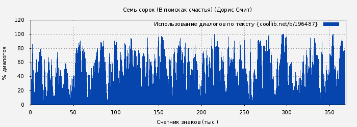 Использование диалогов по тексту книги № 196487: Семь сорок (В поисках счастья) (Дорис Смит)