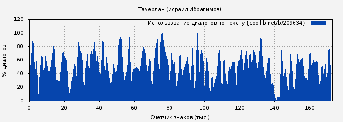 Использование диалогов по тексту книги № 209634: Тамерлан (Исраил Ибрагимов)