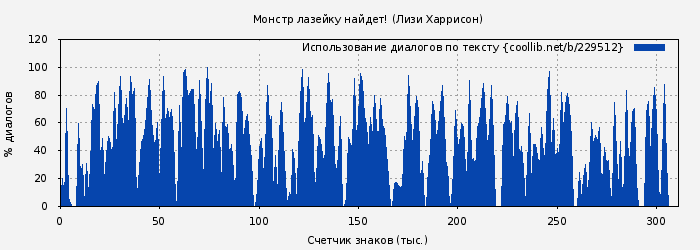 Использование диалогов по тексту книги № 229512: Монстр лазейку найдет! (Лизи Харрисон)