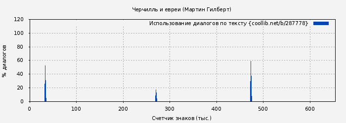 Использование диалогов по тексту книги № 287778: Черчилль и евреи (Мартин Гилберт)