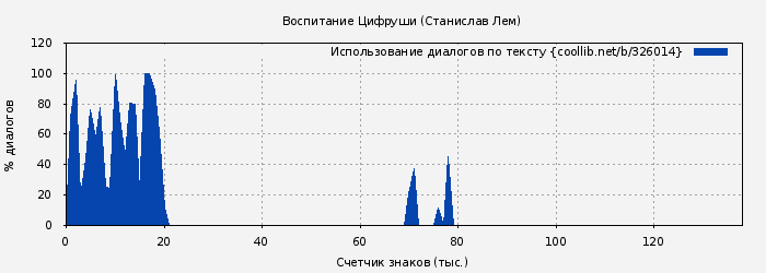 Использование диалогов по тексту книги № 326014: Воспитание Цифруши (Станислав Лем)
