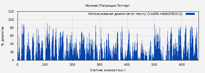 Использование диалогов по тексту книги № 330312: Молния (Патриция Поттер)