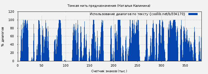 Использование диалогов по тексту книги № 334170: Тонкая нить предназначения (Наталья Калинина)