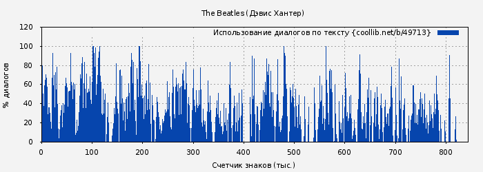 Использование диалогов по тексту книги № 49713: The Beatles (Хантер Дэвис)
