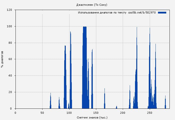 Использование диалогов по тексту книги № 502970: Джастисмен (То Сону)