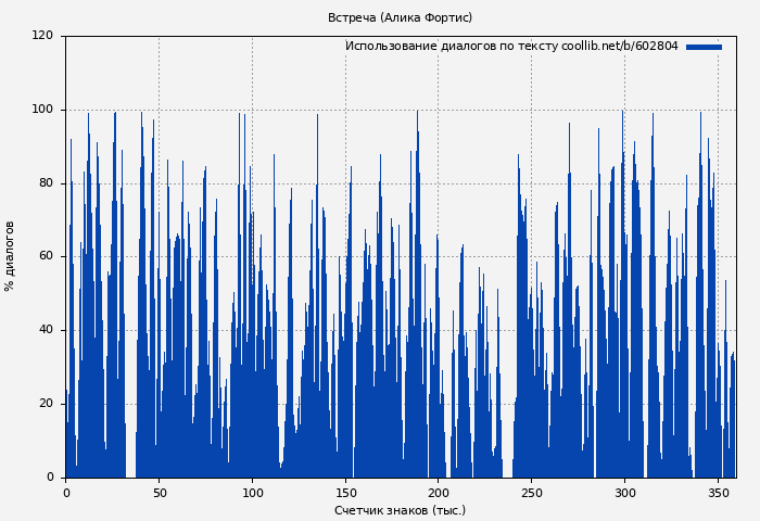 Использование диалогов по тексту книги № 602804: Встреча (Алика Фортис)