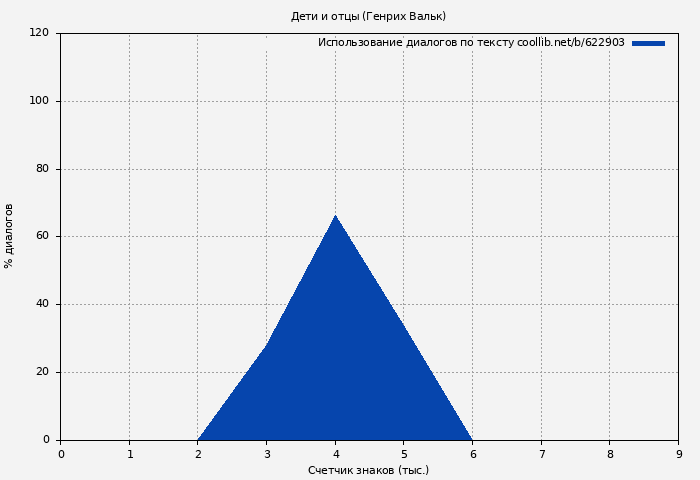 Использование диалогов по тексту книги № 622903: Дети и отцы (Генрих Вальк)