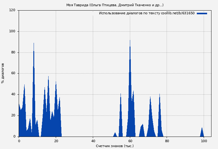 Использование диалогов по тексту книги № 631650: Моя Таврида (Ольга Птицева)