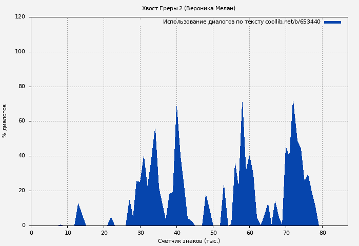 Использование диалогов по тексту книги № 653440: Хвост Греры 2 (Вероника Мелан)