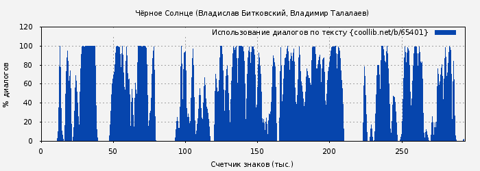 Использование диалогов по тексту книги № 65401: Чёрное Солнце (Владислав Битковский)