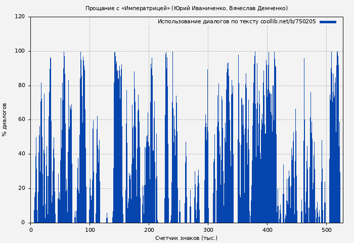 Использование диалогов по тексту книги № 750205: Прощание с «Императрицей» (Юрий Иваниченко)