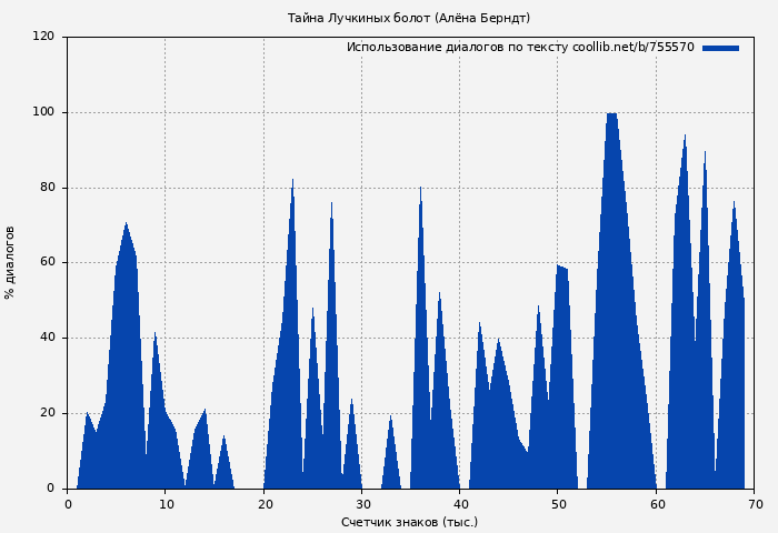 Использование диалогов по тексту книги № 755570: Тайна Лучкиных болот (Алёна Берндт)