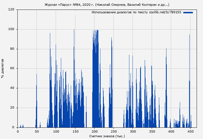 Использование диалогов по тексту книги № 789155: Журнал «Парус» №84, 2020 г. (Николай Смирнов)