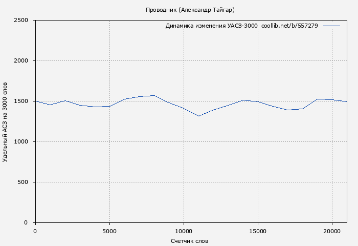 Удельный АСЗ-3000 книги № 557279: Проводник (Александр Тайгар)