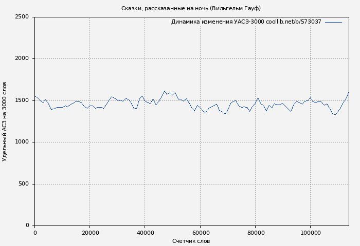 Удельный АСЗ-3000 книги № 573037: Сказки, рассказанные на ночь (Вильгельм Гауф)