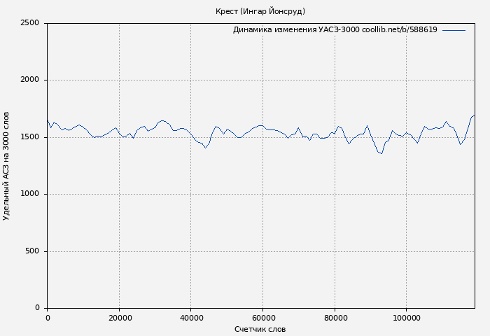 Удельный АСЗ-3000 книги № 588619: Крест (Ингар Йонсруд)