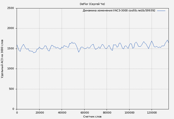 Удельный АСЗ-3000 книги № 599392: DeFlor (Сергей Че)