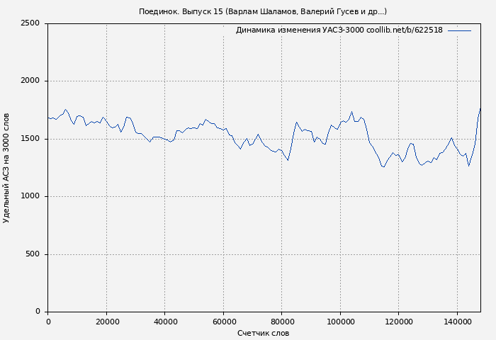 Удельный АСЗ-3000 книги № 622518: Поединок. Выпуск 15 (Варлам Шаламов)