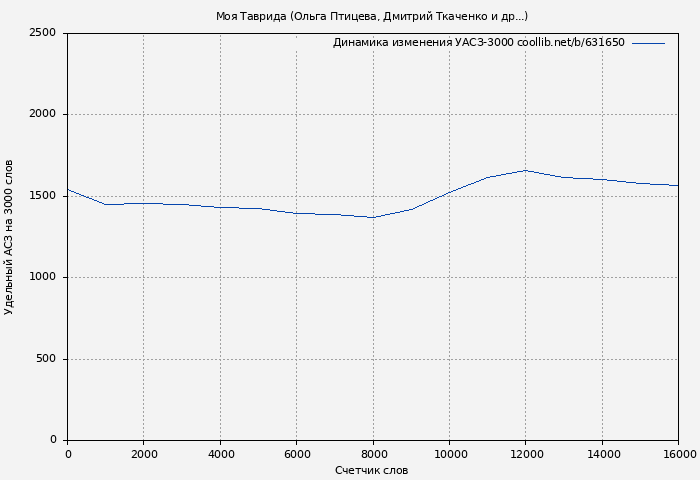 Удельный АСЗ-3000 книги № 631650: Моя Таврида (Ольга Птицева)