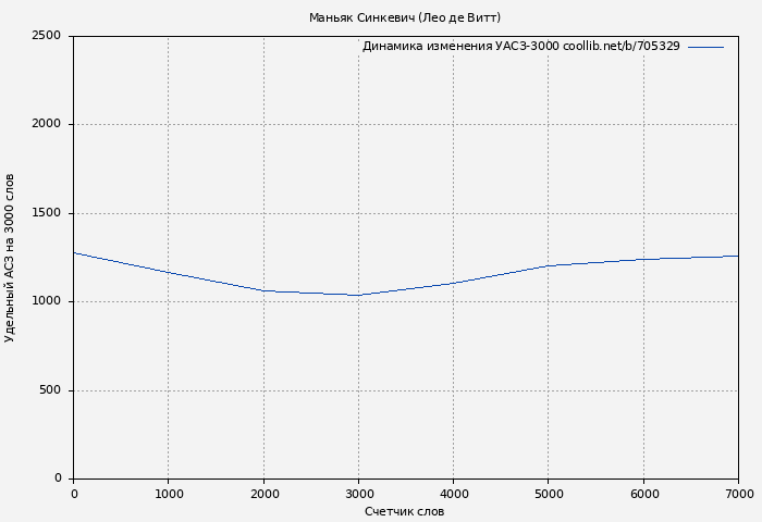 Удельный АСЗ-3000 книги № 705329: Маньяк Синкевич (Лео де Витт)
