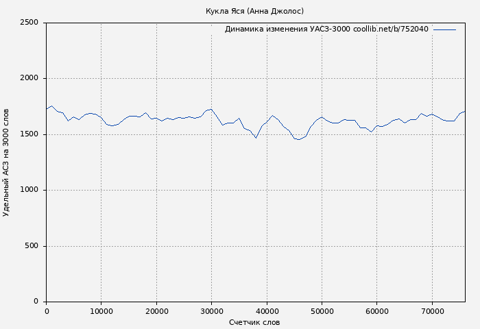 Удельный АСЗ-3000 книги № 752040: Кукла Яся (Анна Джолос)