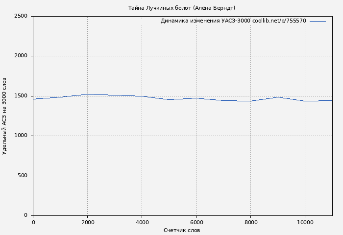 Удельный АСЗ-3000 книги № 755570: Тайна Лучкиных болот (Алёна Берндт)