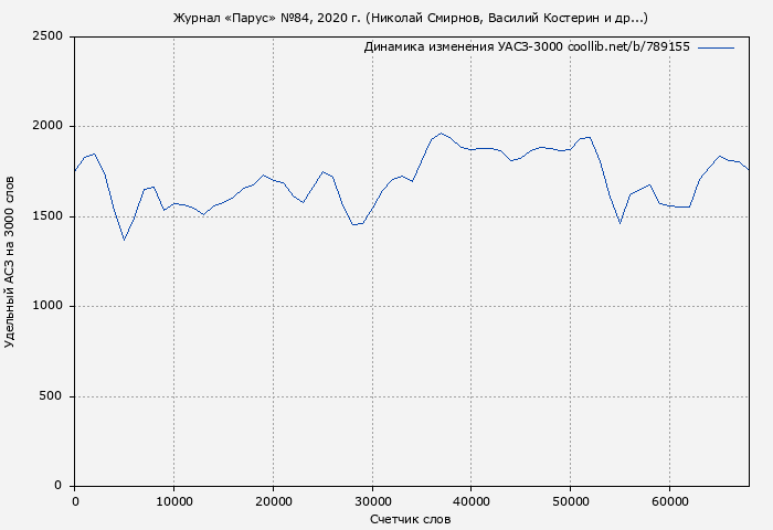 Удельный АСЗ-3000 книги № 789155: Журнал «Парус» №84, 2020 г. (Николай Смирнов)