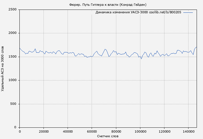 Удельный АСЗ-3000 книги № 800205: Фюрер. Путь Гитлера к власти (Конрад Гейден)