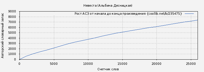 Рост АСЗ книги № 235475: Невеста (Альбина Десницкая)