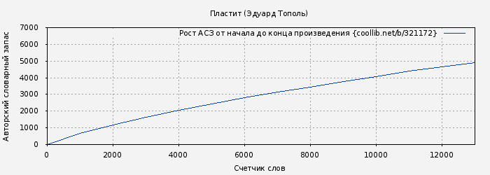 Рост АСЗ книги № 321172: Пластит (Эдуард Тополь)