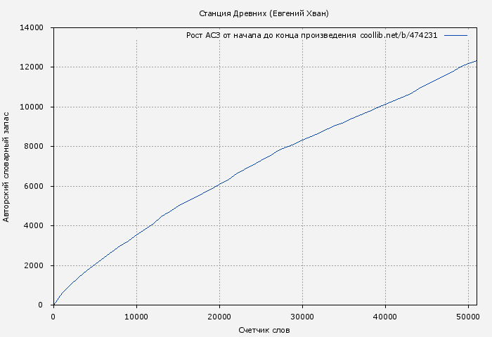 Рост АСЗ книги № 474231: Станция Древних (Евгений Хван)