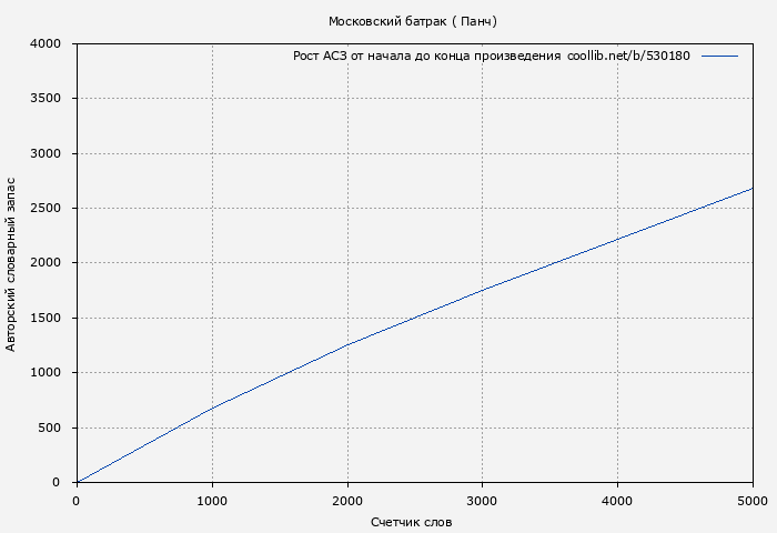Рост АСЗ книги № 530180: Московский батрак ( Панч)